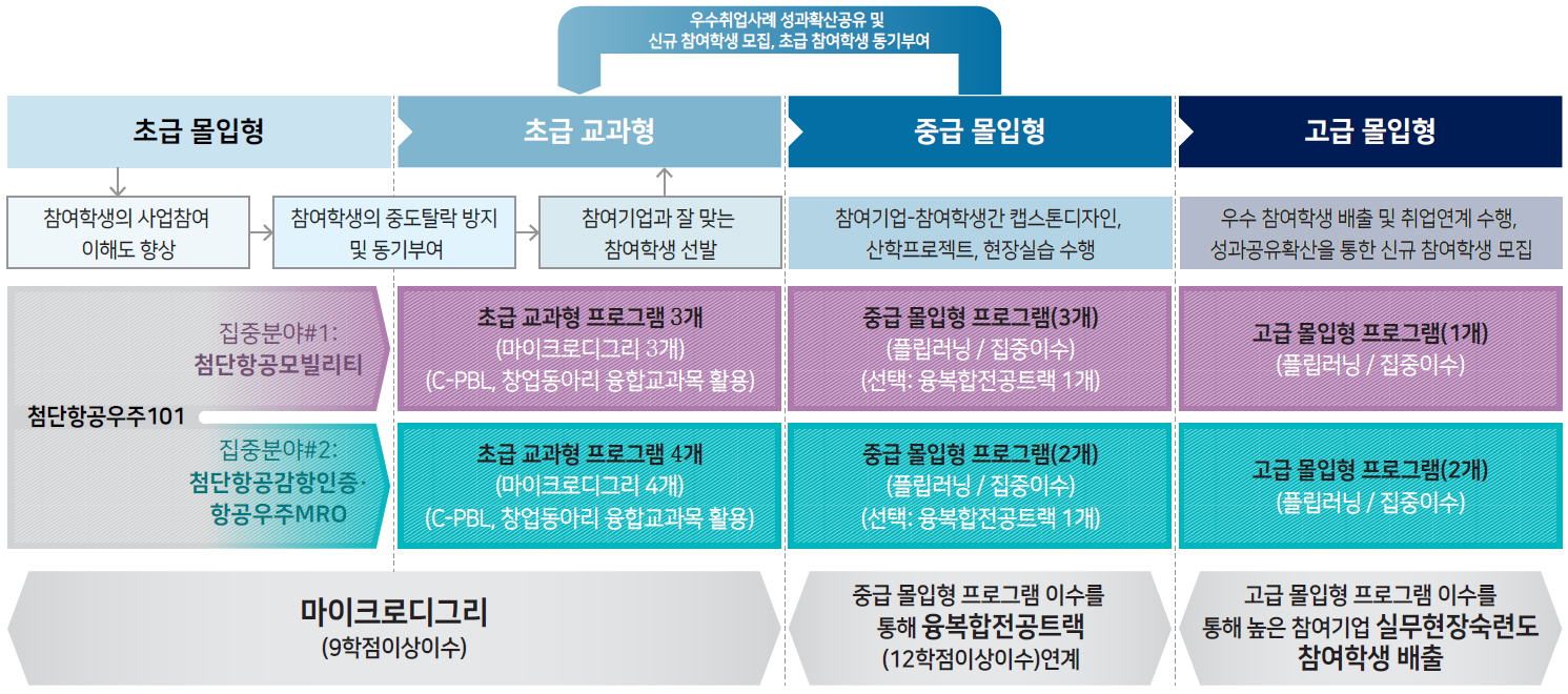 교육부의 “첨단산업인재양성부트캠프(항공우주분야, 1차년도 13.6억원, 최대 5년 75억원)” 사업수주 및 참여1