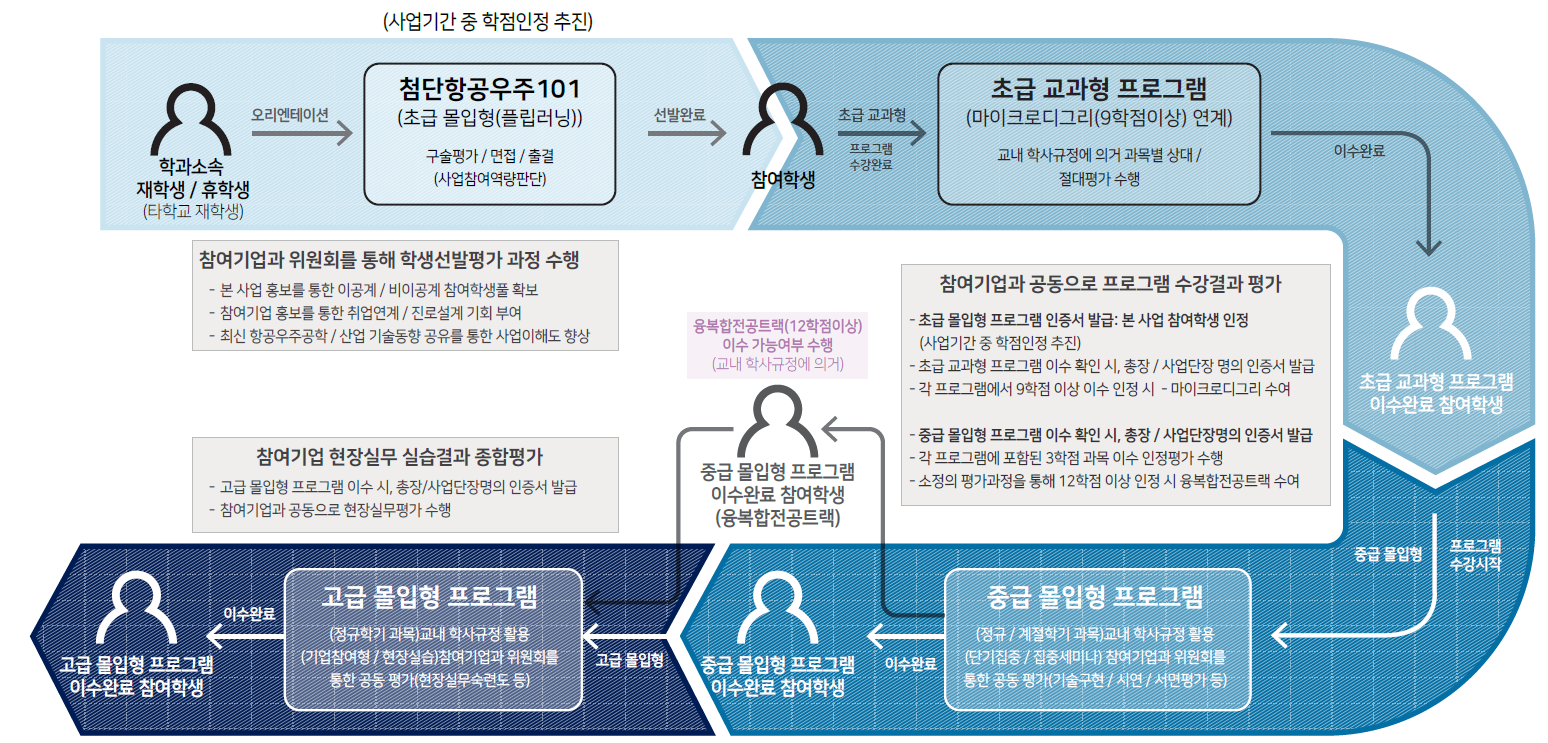 교육부의 “첨단산업인재양성부트캠프(항공우주분야, 1차년도 13.6억원, 최대 5년 75억원)” 사업수주 및 참여2